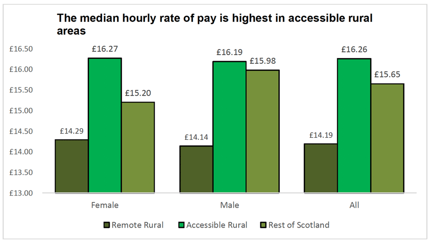 Chart showing that the median hourly rate of pay is highest in accessible rural areas