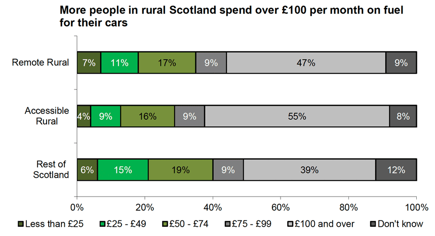 Chart showing that more people in rural Scotland spend over £100 per month on fuel for their cars