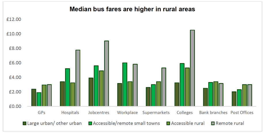 Chart showing that median bus fares are higher in rural areas