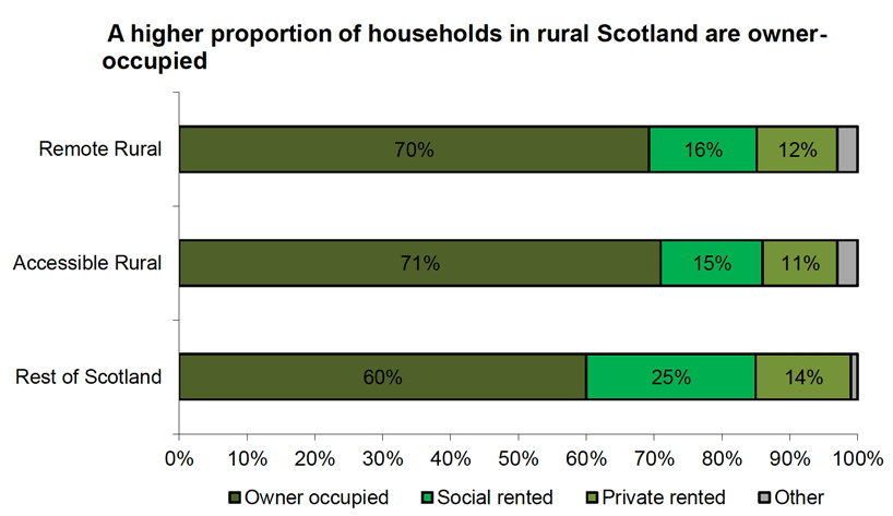 Chart showing that a higher proportion of households in rural Scotland are owner-occupied