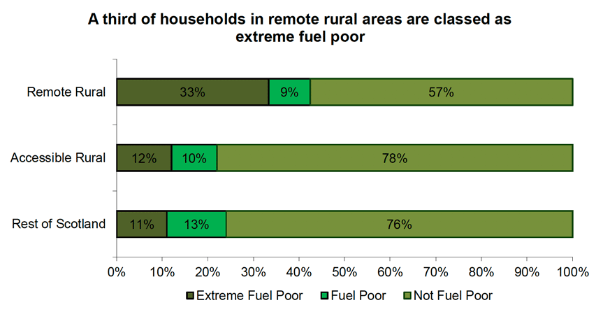 Chart showing that a third of households in remote rural areas are classed as extreme fuel poor