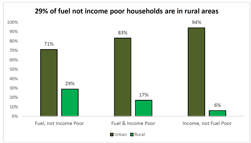 Chart showing that 29% of fuel not income poor households are in rural areas
