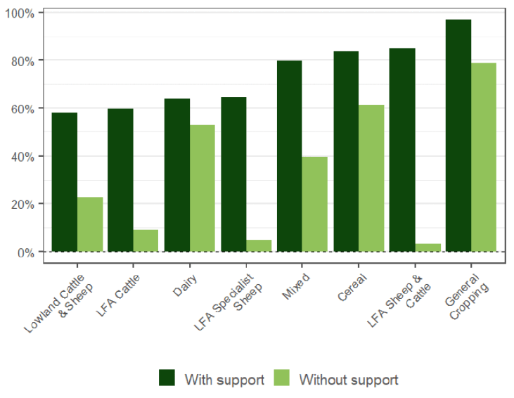 A column chart showing the proportion of farms with agricultural output greater than input by farm type and with or without support payments. The farm types with the highest proportion of farms with agricultural output greater than input are general cropping (around 90%), LFA Sheep and Cattle (around 80%) and Cereal (around 80%). However, when support payments are excluded, less than 5% of LFA Sheep and Cattle farms have agricultural output greater than input, while General Cropping has nearly 80%.