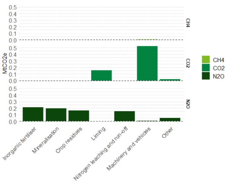A column chart showing Greenhouse Gas emissions from arable by source and pollutant for the year 2018. The largest pollutant is carbon dioxide from machinery and vehicles and liming, followed closely by nitrous dioxide coming mainly from inorganic fertiliser, crop residues, nitrogen leaching and mineralisation.