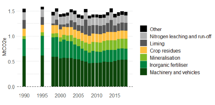 A column chart showing Greenhouse Gas emissions from arable by source annually. The largest source is machinery and vehicles, followed by inorganic fertiliser, mineralisation, and crop residues.