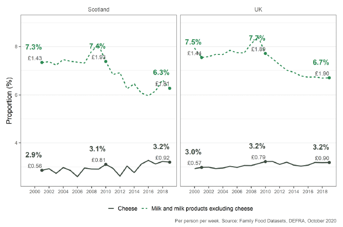 Two line charts show expenditure on food goods in Scotland and in the UK between 2000 and 2019. In both cases, bread and potatoes show an overall decrease, whereas fruit and vegetables show a slightly increasing trend.