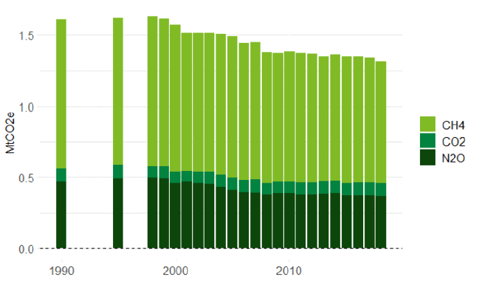 A column chart showing total Greenhouse Gas Emissions from the arable sector annually, with methane emissions shown in light green, carbon dioxide emissions in mid green, and nitrous dioxide emissions in darker green. The chart indicates relatively stable total emissions over time.