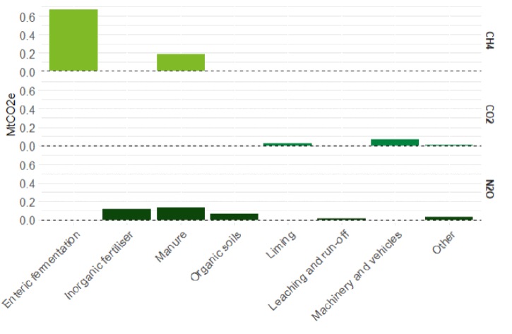 A column chart showing Greenhouse Gas emissions from arable by source and pollutant for the year 2018. The largest pollutant is carbon dioxide from machinery and vehicles and liming, followed closely by nitrous dioxide coming mainly from inorganic fertiliser, crop residues, nitrogen leaching and mineralisation.