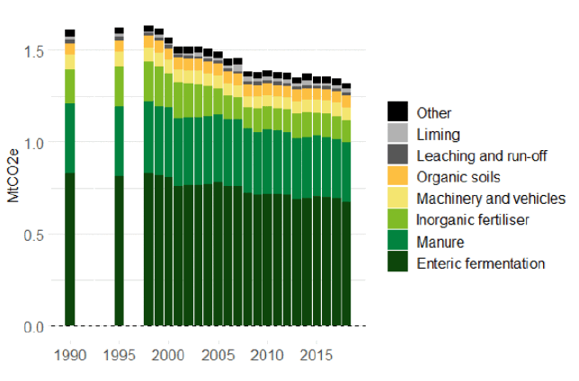 A column chart showing Greenhouse Gas emissions from arable by source annually. The largest source is machinery and vehicles, followed by inorganic fertiliser, mineralisation, and crop residues.