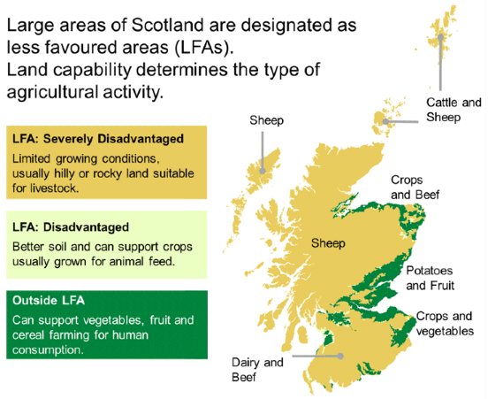 A map showing Scotland colour coded by land type, classified as LFA: Severely disadvantaged, LFA: Disadvantaged, and Outside LFA. Text: Large areas of Scotland are designated as less favoured areas (LFAs). Land capability determines the type of agricultural activity. LFA: Severely disadvantaged - Limited growing conditions, usually hilly or rocky land suitable for livestock. LFA: Disadvantaged - Better soil and can support crops usually grown for animal feed. Outside LFA - Can support vegetables, fruit and cereal farming for human consumption.