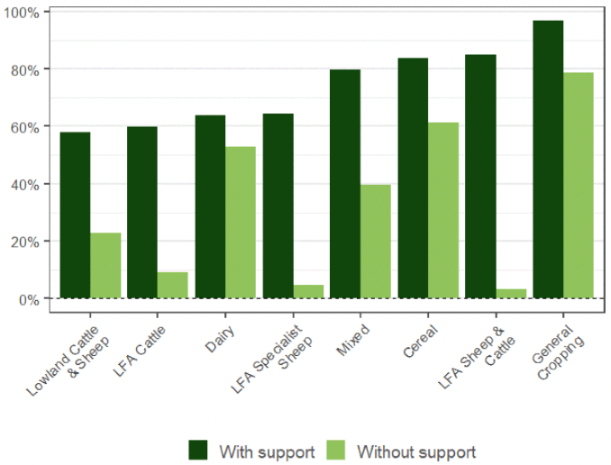 A column chart showing the proportion of farms with agricultural output greater than input by farm type and with or without support payments. The farm types with the highest proportion of farms with agricultural output greater than input are general cropping (around 90%), LFA Sheep and Cattle (around 80%) and Cereal (around 80%). However, when support payments are excluded, less than 5% of LFA Sheep and Cattle farms have agricultural output greater than input, while General Cropping has nearly 80%.