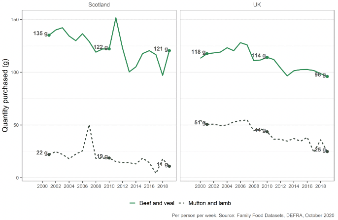 Two line charts show the quantity of food goods purchased in Scotland and in the UK between 2000 and 2019. In both Scotland and the UK, there is an overall downward trend for both beef and sheep meat.