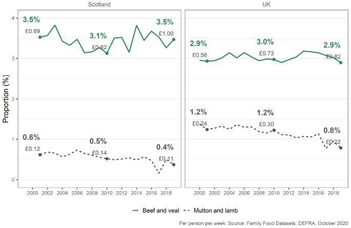Two line charts show expenditure on food goods in Scotland and in the UK between 2000 and 2019. In both cases, beef and sheep meat shows a fairly constant trend.