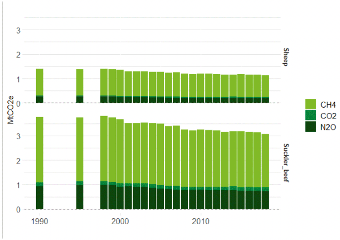 A column chart showing total Greenhouse Gas Emissions from the sheep and beef sectors annually, with methane emissions shown in light green, carbon dioxide emissions in mid green, and nitrous dioxide emissions in darker green. The chart indicates a slight decrease in total emissions over time.