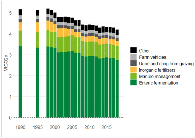 A column chart showing Greenhouse Gas emissions from dairy by source annually. The largest source is enteric fermentation, followed by manure management, farm vehicles, and inorganic fertilisers. There is an overall decrease in total emissions over time.