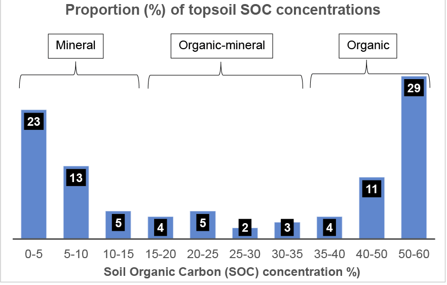A bar chart of topsoil organic carbon concentrations based on 721 samples from the National Soil Inventory of Scotland showing 36% of soils have less than 10% organic carbon and are classed as mineral soils and 40% of soils have more than 40% organic carbon and are classed as organic. 