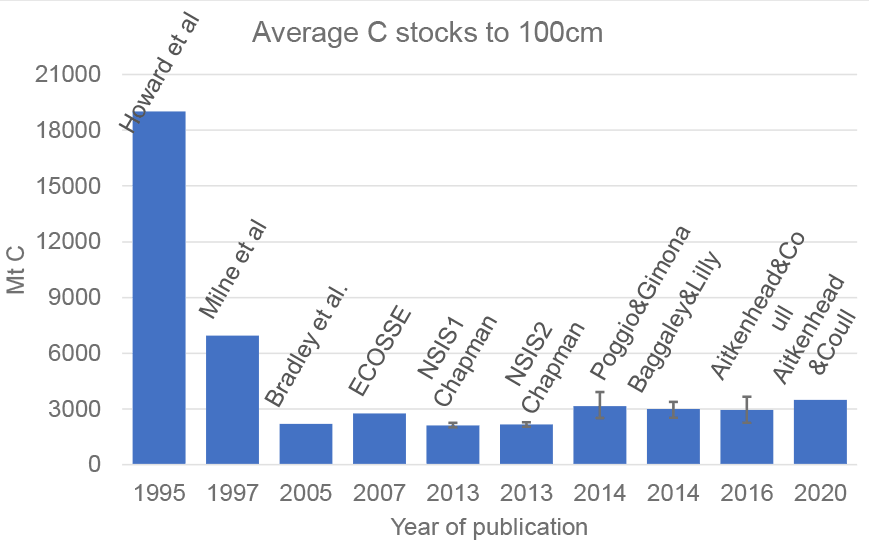 A bar chart of estimates of total soil organic carbon stocks in Scottish soils from 10 studies over time with error bars where reported. The earliest estimate in 1995 was greater than 18,000 MT falling to 7,000 MT in 1997 and then from 2005 to 2020 stocks were estimated to be between 2,000 to 3,500 MT.