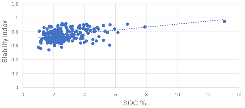 The graphical relationship between soil organic carbon concentration and an index of aggregate stability showing an increasing in aggregate stability with increasing carbon concentrations.