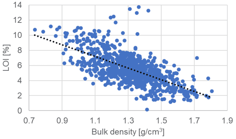 The graphical relationship between loss on ignition and soil bulk density in mineral soils showing a decrease in bulk density with increasing percentage loss on ignition.
