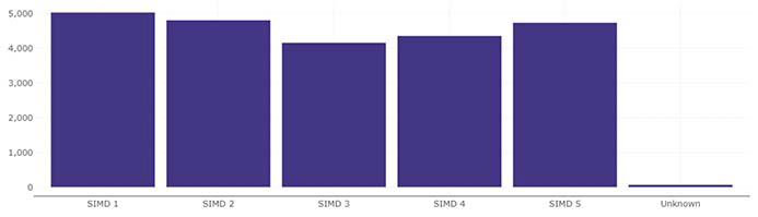 The 2 most deprived SIMD quintiles (SIMD 1 and 2) are most likely to record a positive test. However, the least deprived quintile (SIMD 5) is then next most likely.  SIMD 4 and 3 follow in that order.