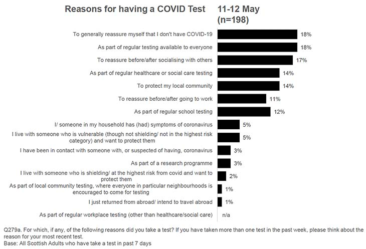 General reassurance one doesn’t have Covid-19, the universal offer, and reassurance before and after socialising are the most common reasons for testing in the last 7 days in May 2021. Followed by regular health, social care, and schools testing and to protect the local community.