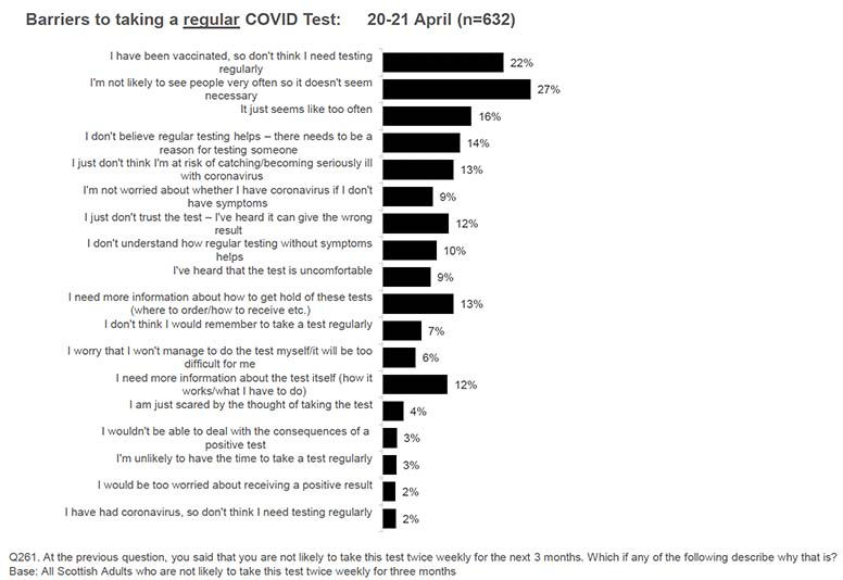In April 2021, the top three reasons provided for not taking up regular (i.e. twice weekly) asymptomatic testing are: ‘I’m not likely to see people very often so it doesn’t seem necessary’; ‘I have been vaccinated so I don’t think I need testing regularly’; and ‘It just seems like too often’.