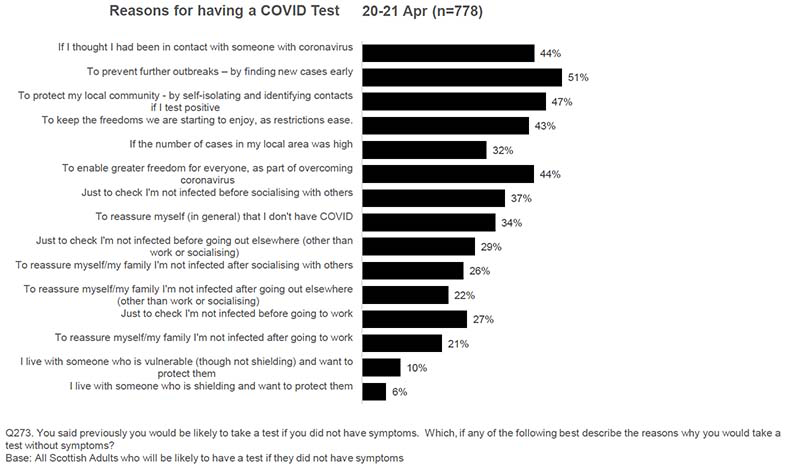 In April 2021, the top three reasons given as to why people would take up asymptomatic testing are: ‘to prevent further outbreaks’; ‘to protect my local community’; and jointly ‘to enable greater freedoms’ and ‘if I thought I had been in contact with someone with Coronavirus’. These are very closely followed by ‘to keep the freedoms we have’.