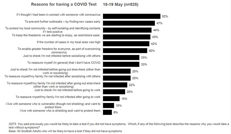 In May 2021, the top three reasons given as to why people would take up asymptomatic testing are: ‘If I thought I had been in contact with someone with Coronavirus’; ‘To prevent further outbreaks’; and ‘To protect my local community’. These are very closely followed by ‘To keep the freedoms we have’.