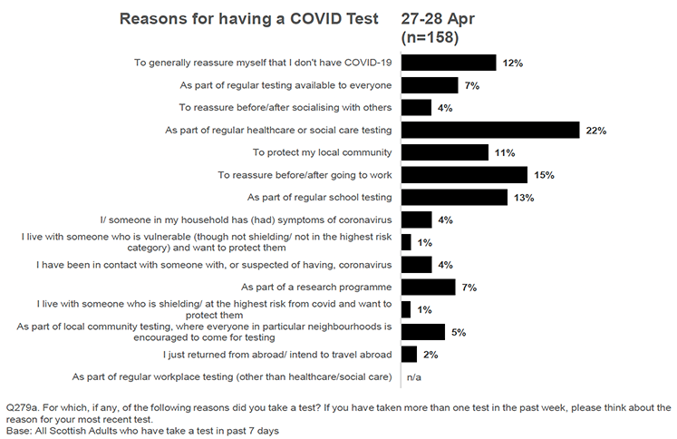 As part of regular social or health care work or schools testing are some of the most common reason for testing in the last 7 days in April 2021, but the other main reasons are for general reassurance one doesn’t have Covid-19 and to reassure before or after going to work and to protect the local community.