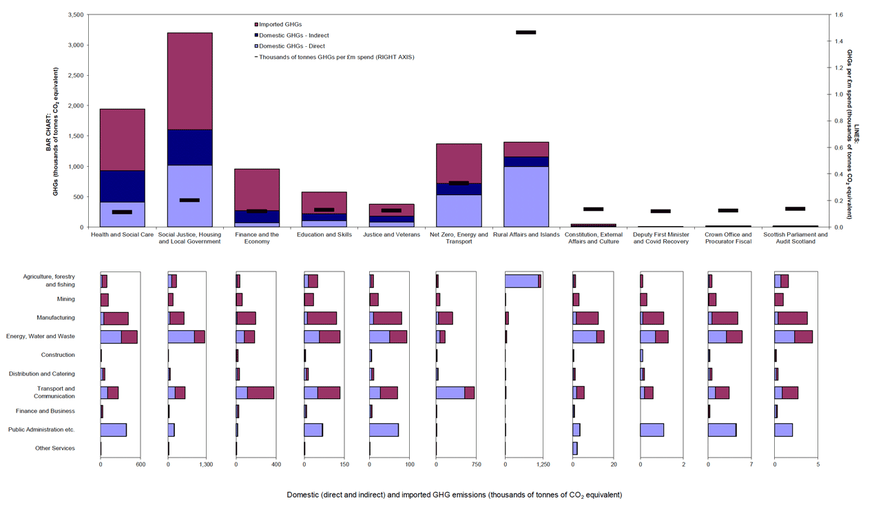 Chart showing emissions for each portfolio and the origin of the emissions (domestic-direct, domestic-indirect, imported) and the industry in which the emissions are generated