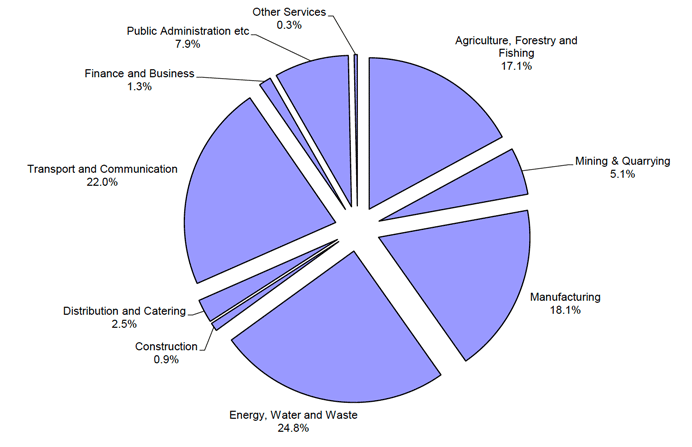 Pie chart showing total emissions from overall government spending broken down by which industry emissions are generated in