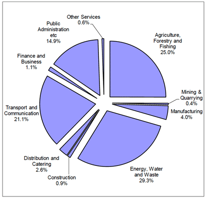 Pie chart showing total domestic emissions from overall government spending broken down by which industry emissions are generated in