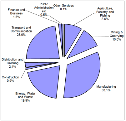 Pie chart showing total imported emissions from overall government spending broken down by which industry emissions are generated in.