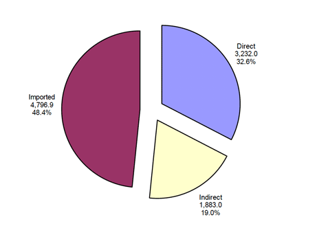 Pie chart showing total emissions from overall government spending broken down by origin of the emissions (domestic-direct, domestic-indirect, imported)