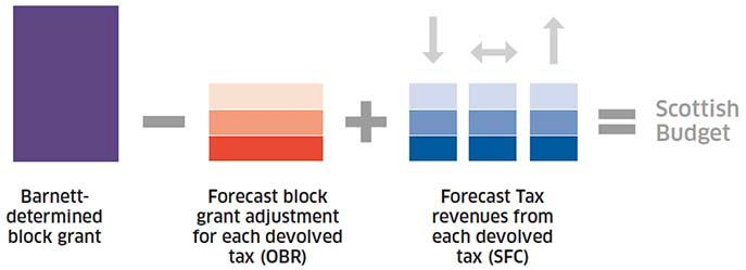 This figures shows that the Scottish Budget consist of three components. The largest is the Barnett determined block grant. A deduction is made from this to take into account the Office for Budget Responsibility’s forecasted block adjustments for each devolved tax. Finally adjustments are made to take account of the Scottish Fiscal Commission’s forecasted tax revenues for each devolved tax.