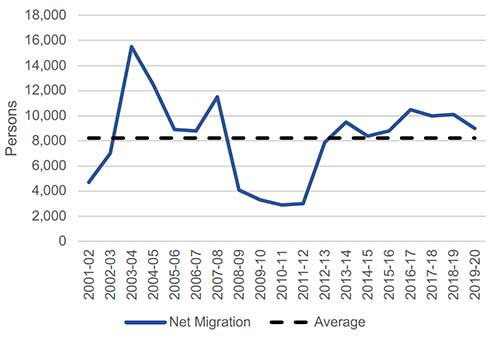 This chart shows net migration from the rest of the UK to Scotland from 2001-02 to 2019-20 fluctuating between around 15,000 people and around 3,000 people per year, with the average at around 8,000.