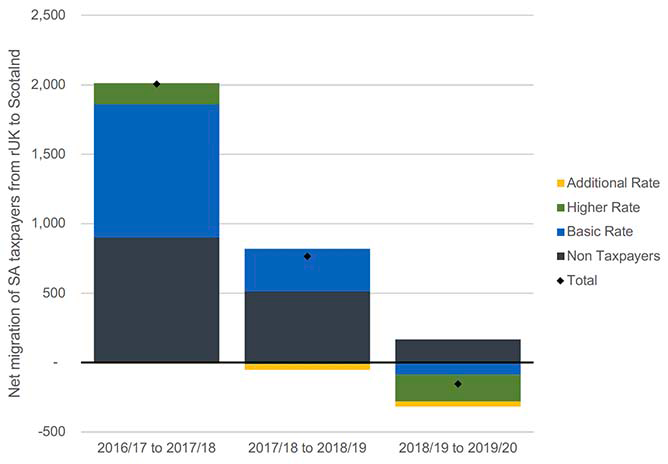 This chart shows net migration of self-assessment taxpayers to Scotland for three years from 2016-17 to 2019-20, separated by taxpayer band.  Total net migration decreases in each year, and also decreases in each band of taxpayers, including non-taxpayers.