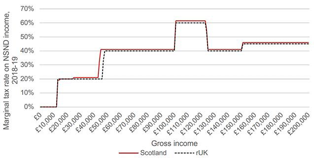 This chart shows marginal tax rates by income for Scotland and the rest of the UK in 2018-19 by gross income. Marginal tax rates are the same or lower in Scotland for incomes below around £25,000, and higher for incomes above that point.