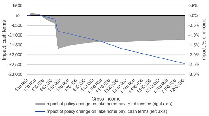 This chart shows the impact of the policy changes on an individual’s take home pay by income, in both cash terms and as a percentage of gross income. The impact is positive (on both measures) for incomes up to about £26,000, and negative for higher incomes. From incomes of about £46,000 the negative impact in cash terms is £700 and then increases steadily with income. From this point the impact as a share of income remains fairly stable at about 1.5%.  