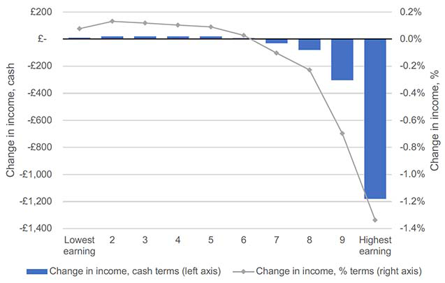 This shows the impact of the policy in 2018-19 by individual income decile in both cash terms and as a percentage of income. Impacts are positive on both measures for deciles 1 to 6, and increasingly negative for higher earning deciles.