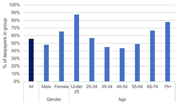 This shows the proportion of individuals paying less tax as a result of the policy change by age and gender. This shows 54% of individuals overall, and a lower proportion of men than women paying less tax. By age, the proportion follows a U shaped pattern with the smallest proportion taxpayers aged 45 to 54 benefiting.