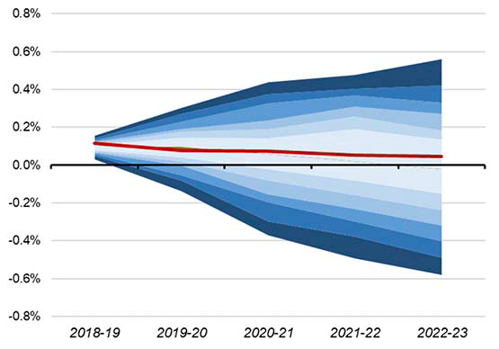 A chart showing a central estimate on the impact on the level of GDP from the scenario analysis, accompanied by an uncertainty fan chart around the central estimate.