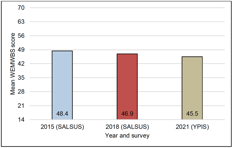 Figure 1 presents the mean WEMWBS scores (vertical) for three surveys (horizontal). Moving from left to right the bars represent the SALSUS conducted in 2015, the SALSUS conducted in 2018, and the YPIS conducted in 2021 (the focus of this report). In order, the mean WEMWBS scores for these surveys were 48.4, 46.9 and 45.5.