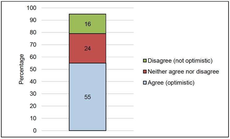 Figure 2 presents the percentage of the whole sample (vertical) who selected different frequencies of experiencing loneliness. 33% of the sample indicated ‘Hardly ever or never’ feeling lonely, 42% indicated ‘Sometimes’ feeling lonely, and 20% indicated ‘Often or always’ feeling lonely.