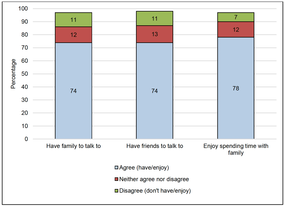 Figure 3 presents the percentage of the whole sample (vertical) who selected different options regarding feeling optimistic. 55% of the sample agreed that they felt optimistic, 24% neither agreed nor disagreed, and 16% disagreed.