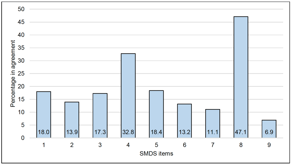 Figure 4 presents the percentage of the whole sample (vertical) who selected different options regarding three statements about family and friends (horizontal). First, 74% agreed that they had family to talk to, while 12% neither agreed nor disagreed, and 11% disagreed. Second, 74% agreed that they had friends to talk to, while 13% neither agreed nor disagreed, and 11% disagreed. Third, 78% agreed that they enjoyed spending time with their family, while 12% neither agreed nor disagreed, and 7% disagreed.