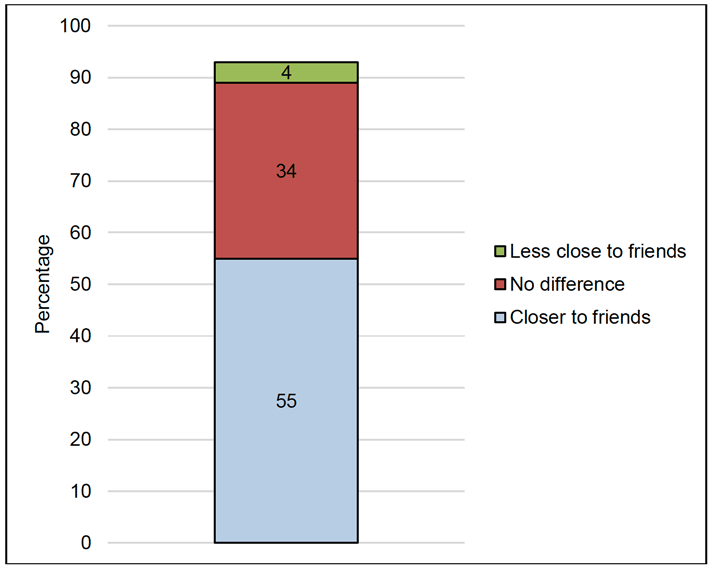 Figure 5 presents the percentage of the whole sample (vertical) who agreed with the nine statements that make up the SMDS (horizontal). The agreement with each individual item is as follows.

‘Cannot think of anything else but using social media again’, 18.0% agreed.
‘Feel dissatisfied because want to spend more time on social media’, 13.9% agreed.
‘Feel bad when cannot use social media’, 17.3% agreed.
‘Try but fail to spend less time on social media’, 32.8% agreed.
‘Neglect other activities because want to use social media’, 18.4% agreed.
‘Had arguments with others because of social media use’, 13.2% agreed.
‘Lied to parents/friends about amount of time spent on social media’, 11.1% agreed.
‘Use social media to escape negative feelings’, 47.1% agreed.
‘Had serious conflict with parent(s)/sibling(s) because of social media use’, 6.9% agreed.
