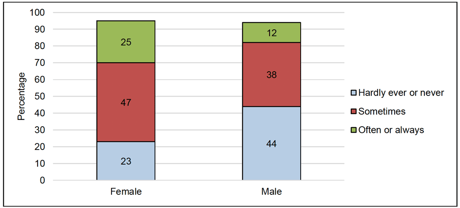 Figure 7 presents the percentage (vertical) of female and male pupils (horizontal) who selected different frequencies of experiencing loneliness. For female pupils, 23% indicated ‘Hardly ever or never’ feeling lonely, 47% indicated ‘Sometimes’ feeling lonely, and 25% indicated ‘Often or always’ feeling lonely. For male pupils, 44% indicated ‘Hardly ever or never’ feeling lonely, 38% indicated ‘Sometimes’ feeling lonely, and 12% indicated ‘Often or always’ feeling lonely.