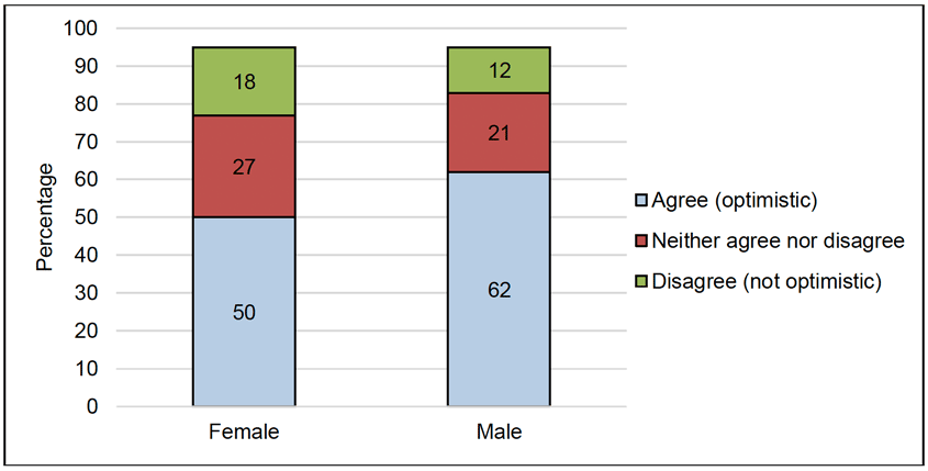 Figure 8 presents the percentage (vertical) of female and male pupils (horizontal) who selected different options regarding feeling optimistic. For female pupils, 50% agreed that they felt optimistic, 27% neither agreed nor disagreed, and 18% disagreed. For male pupils, 62% agreed that they felt optimistic, 21% neither agreed nor disagreed, and 12% disagreed.