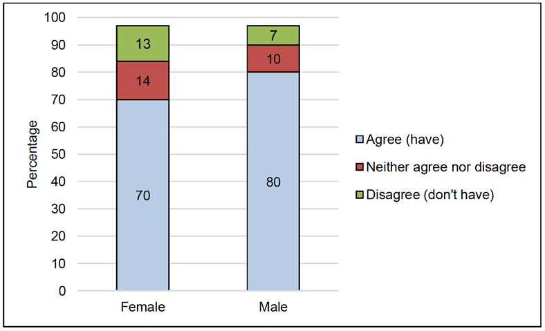 Figure 9 presents the percentage (vertical) of female and male pupils (horizontal) who selected different options regarding having family to talk to. For female pupils, 70% agreed that they had family to talk to, while 14% neither agreed nor disagreed, and 13% disagreed. For male pupils, 80% agreed that they had family to talk to, while 10% neither agreed nor disagreed, and 7% disagreed.